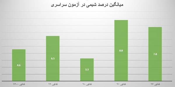 شیمی 6040